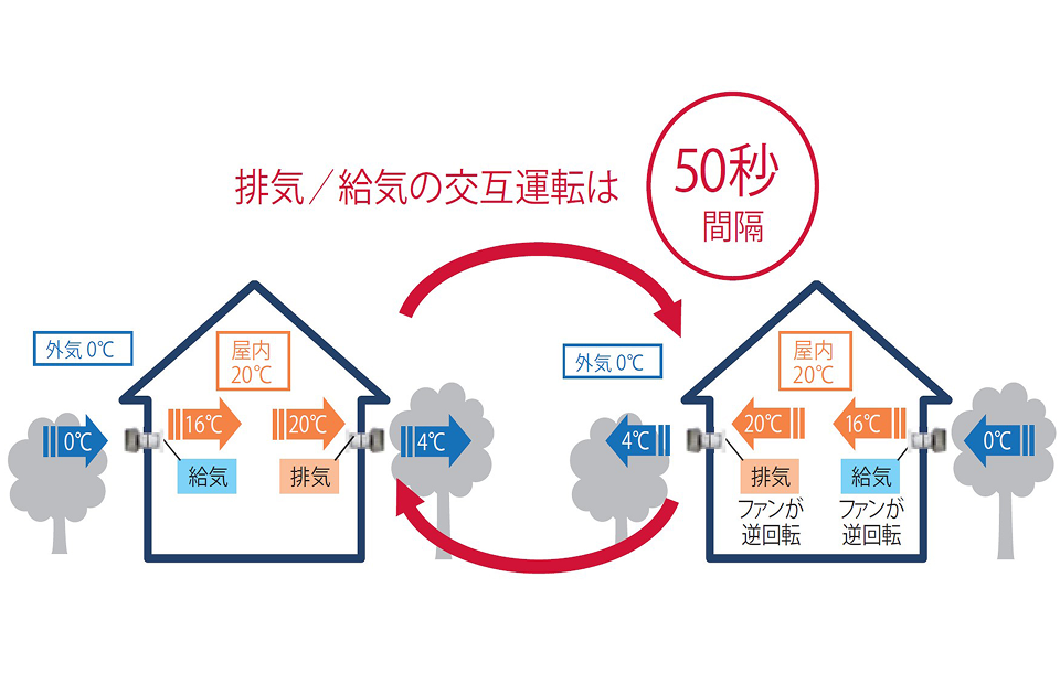 24時間熱交換換気により冷暖房負荷を軽減